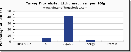 18:3 n-3 c,c,c (ala) and nutrition facts in ala in turkey light meat per 100g
